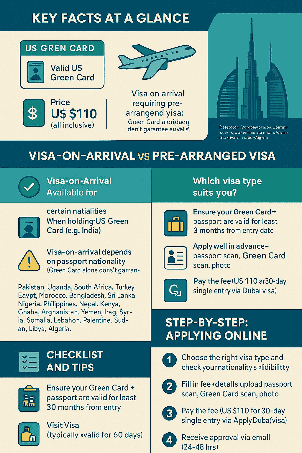 Dubai Visa for US Green Card Holders Infographic – Eligibility, Fees, Documents and Application Steps